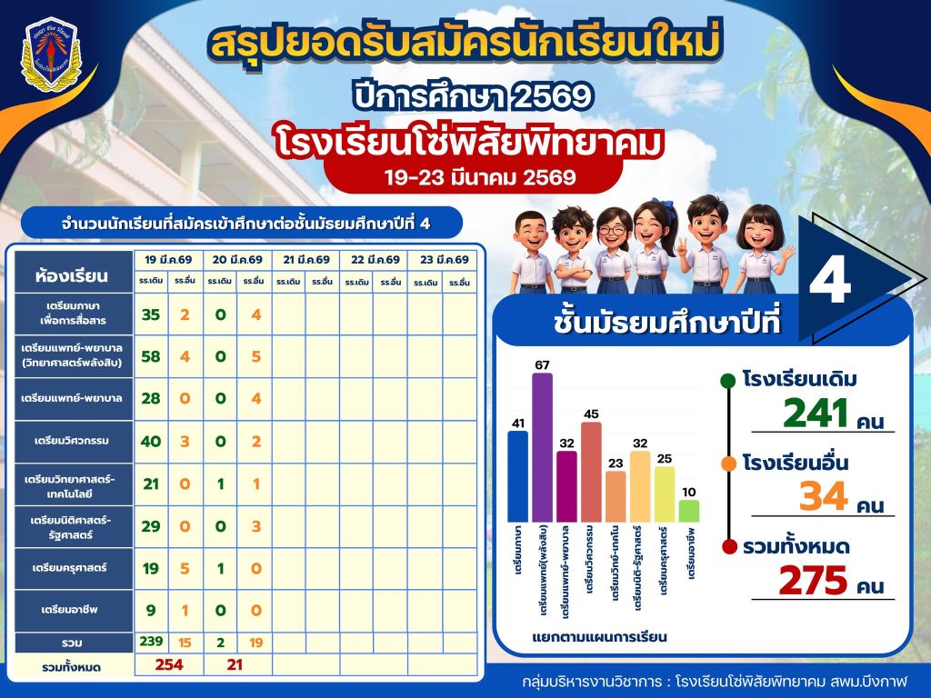 โรงเรียนโซ่พิสัยพิทยาคม ยอดเปิดรับสมัครนักเรียนใหม่วันแรก 20 มีนาคม 2569 654210409 1565066062291701 5112007034013536164 n