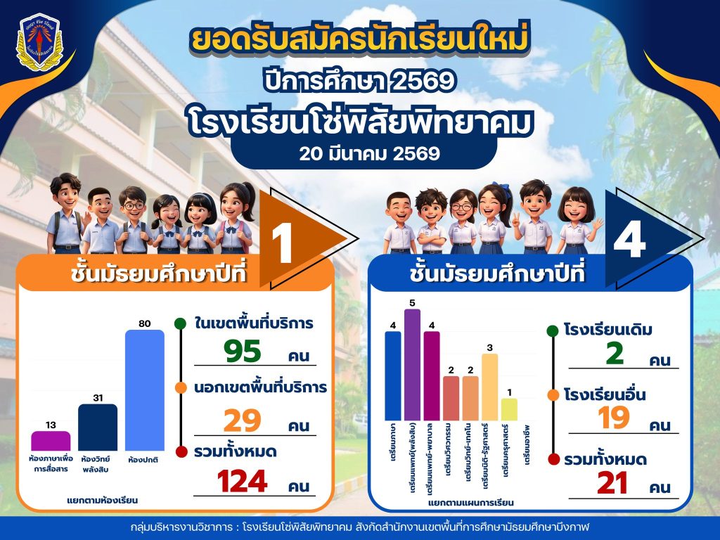 โรงเรียนโซ่พิสัยพิทยาคม ยอดเปิดรับสมัครนักเรียนใหม่วันแรก 20 มีนาคม 2569 654800582 1565066008958373 5013095968226436948 n