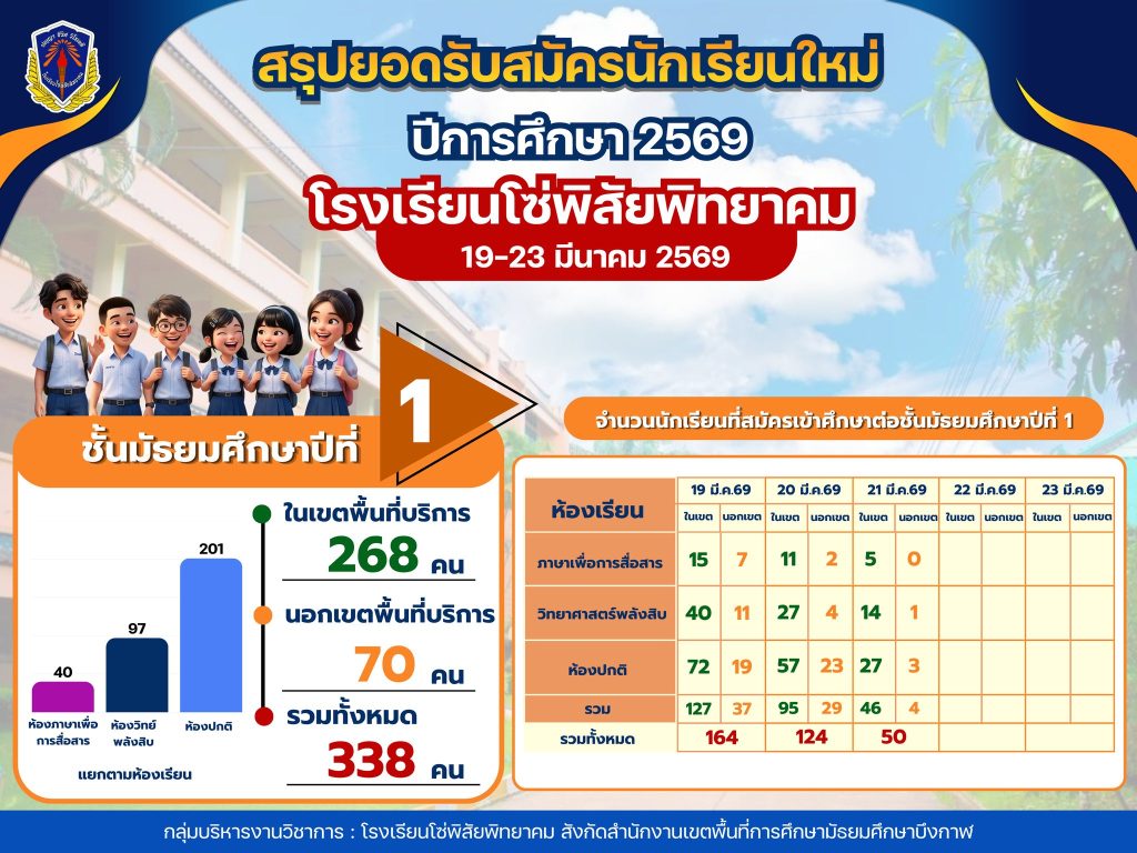 โรงเรียนโซ่พิสัยพิทยาคม ยอดเปิดรับสมัครนักเรียนใหม่ วันที่ 21 มีนาคม 2569 m1