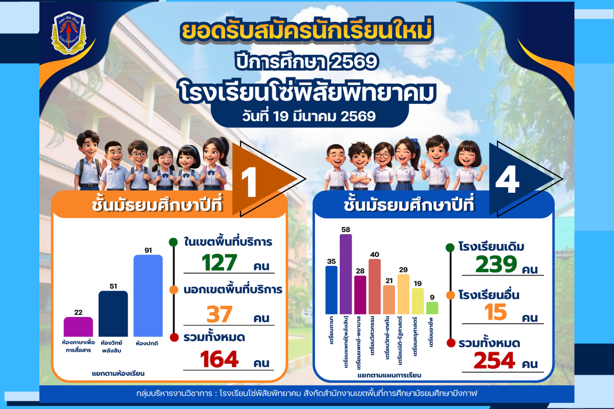 slider 1200x800 รับสมัครนักเรียน 69.04.19